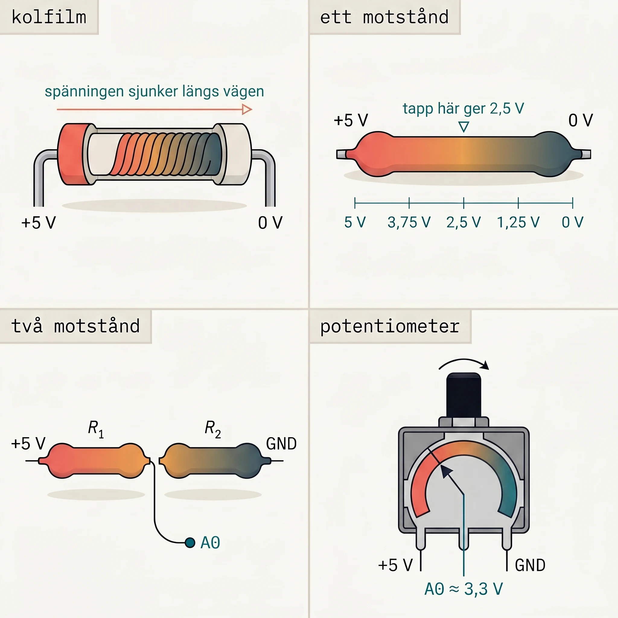 Fyrdelad illustration: kolfilm med spänningsgradient, ett långt motstånd, två motstånd, vridpotentiometer.