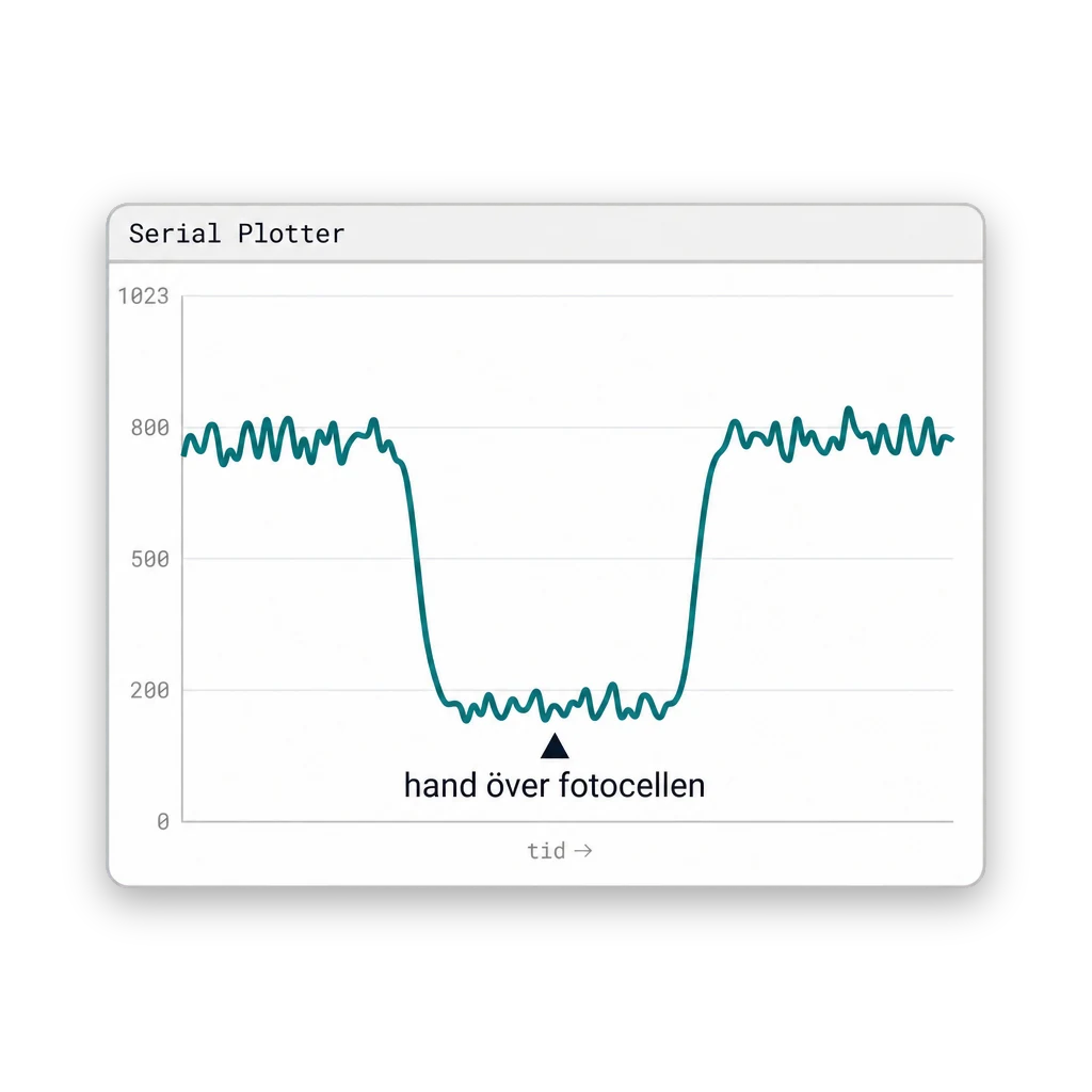 Skärmdump av Arduino IDE Serial Plotter med kurva 0-1023.